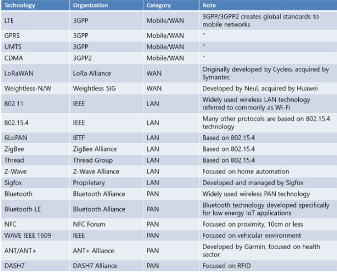 物聯網無線傳輸技術
