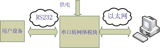 工業級串口服務器應用圖 工業級串口服務器應用圖