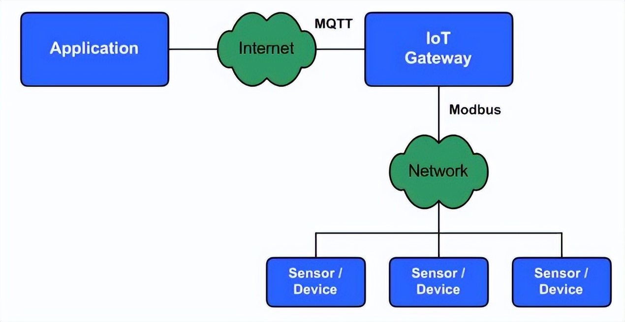 工業(yè)網關MQTT協(xié)議
