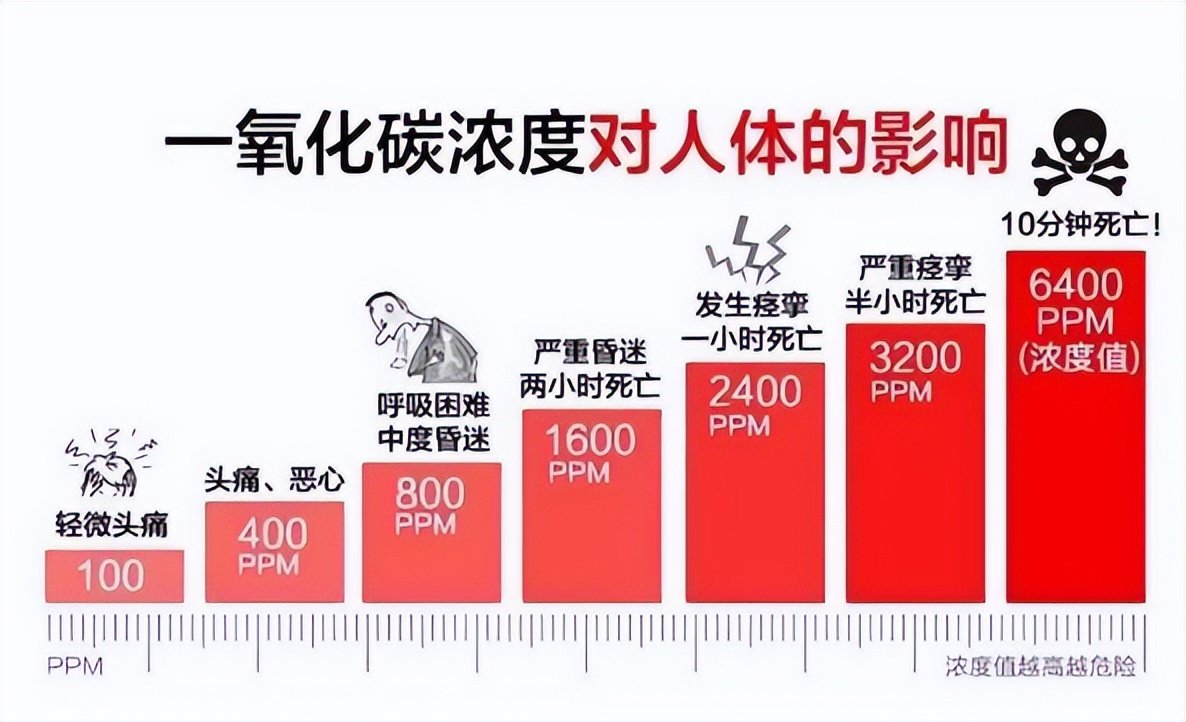 一氧化碳濃度對(duì)人體的影響 一氧化碳濃度對(duì)人體的影響