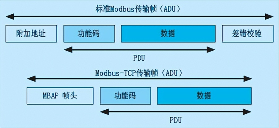 Modbus 通信協議特點