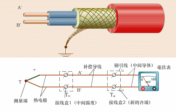 如何進(jìn)行熱電偶的冷端補償? 如何進(jìn)行熱電偶的冷端補償?