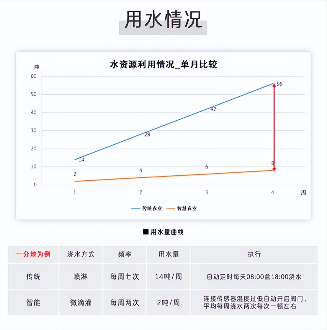 與傳統用水量相比