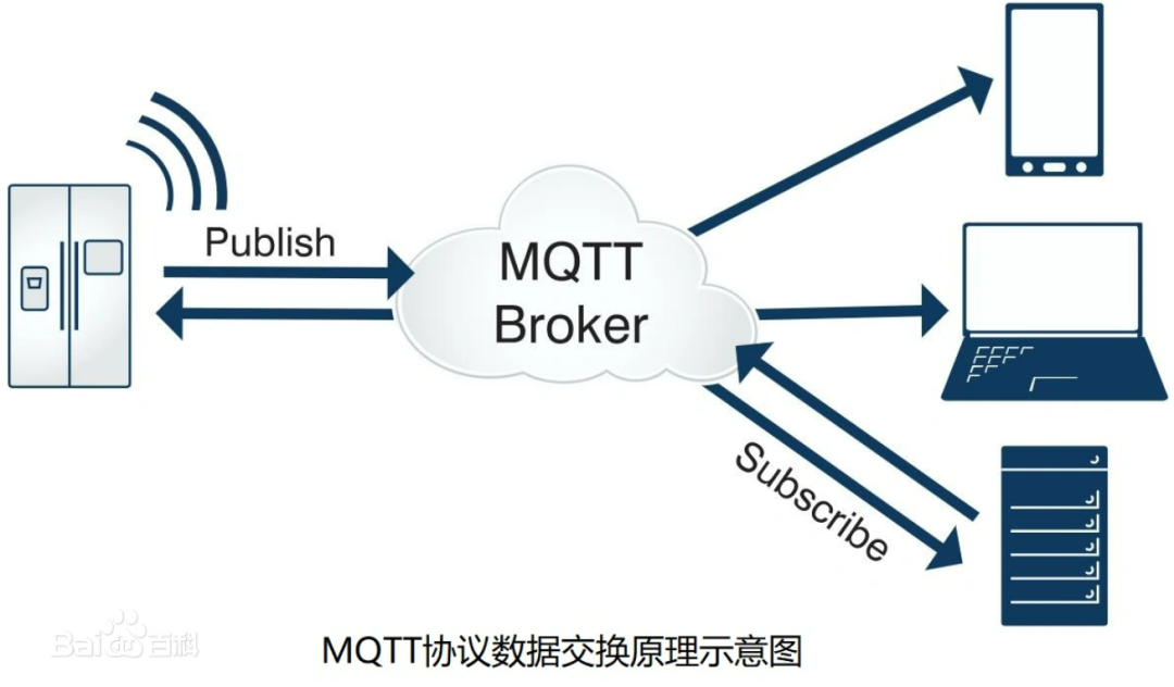 MQTT協議數據交換原理示意圖