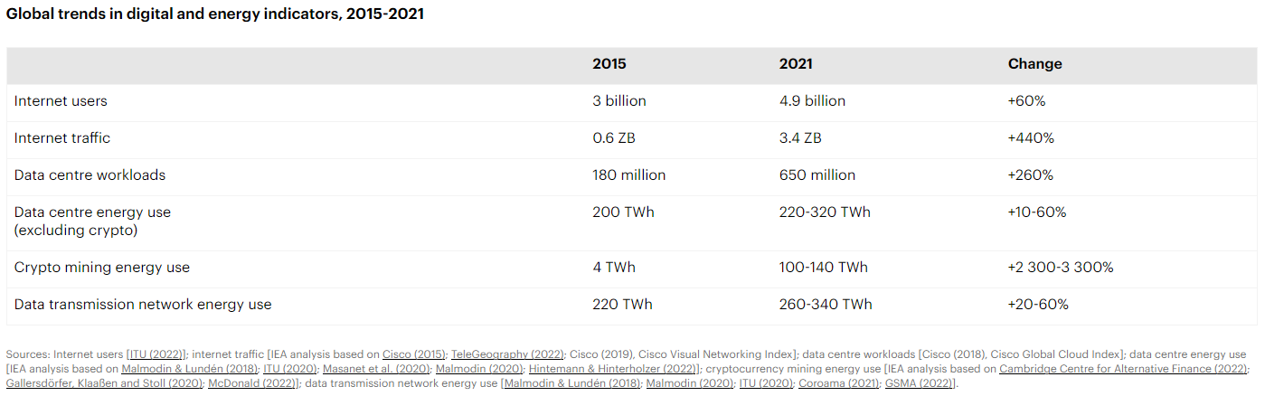數據中心可持續發展2.0——不容錯過的2023年脫碳趨勢