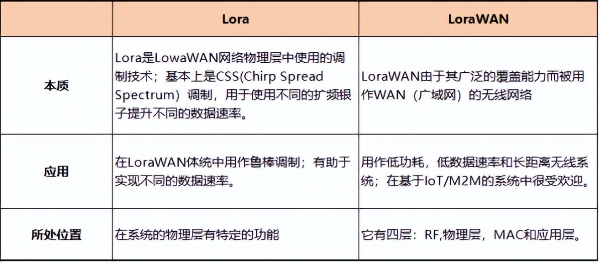 LoRaWAN與LoRa對比 LoRaWAN與LoRa對比