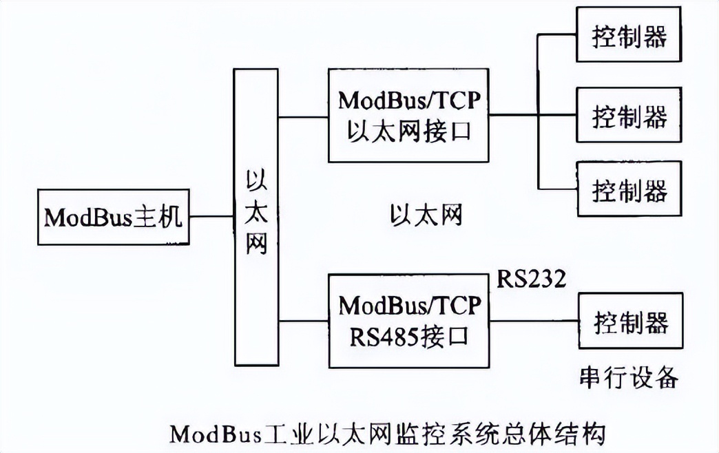 MODBUS工業以太網的架構 MODBUS工業以太網的架構