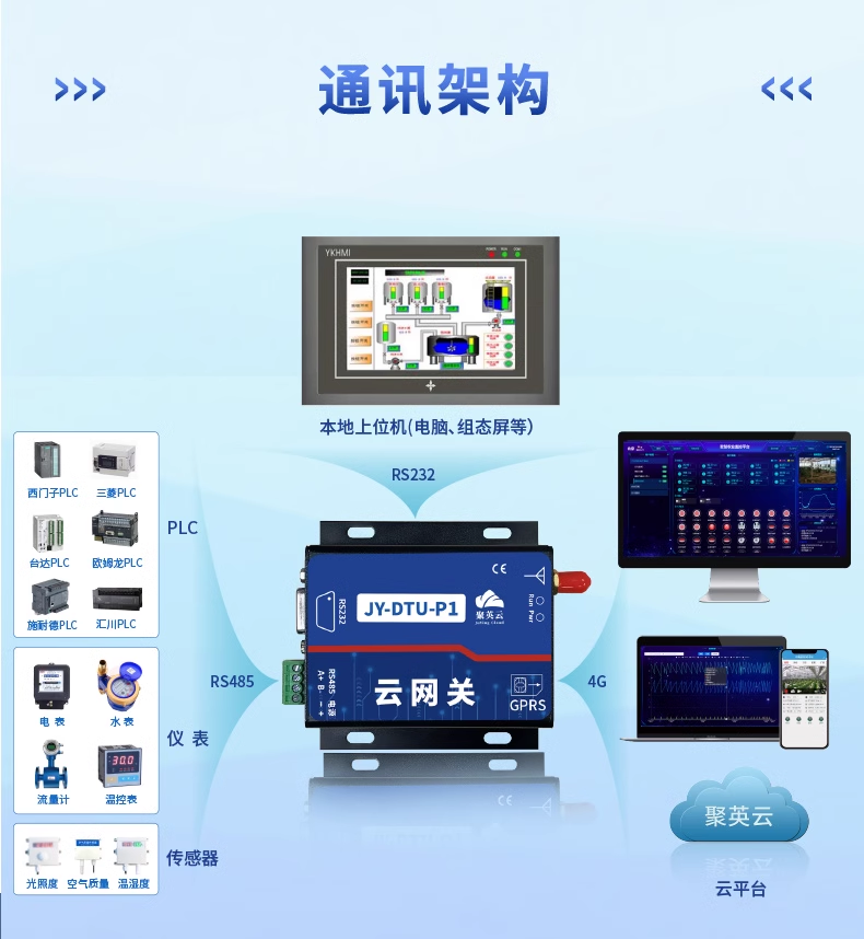 通訊架構 通訊架構