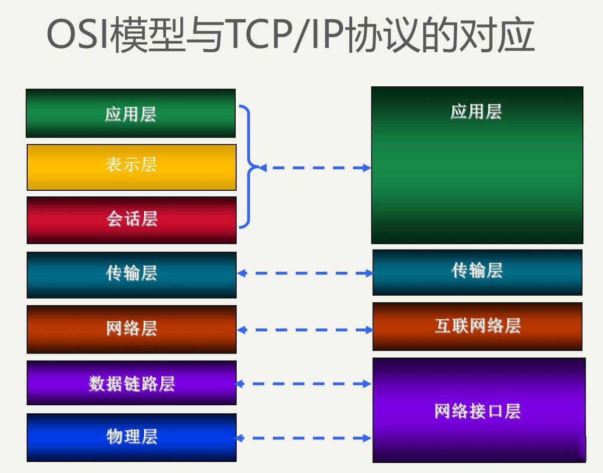 TCP/IP協議