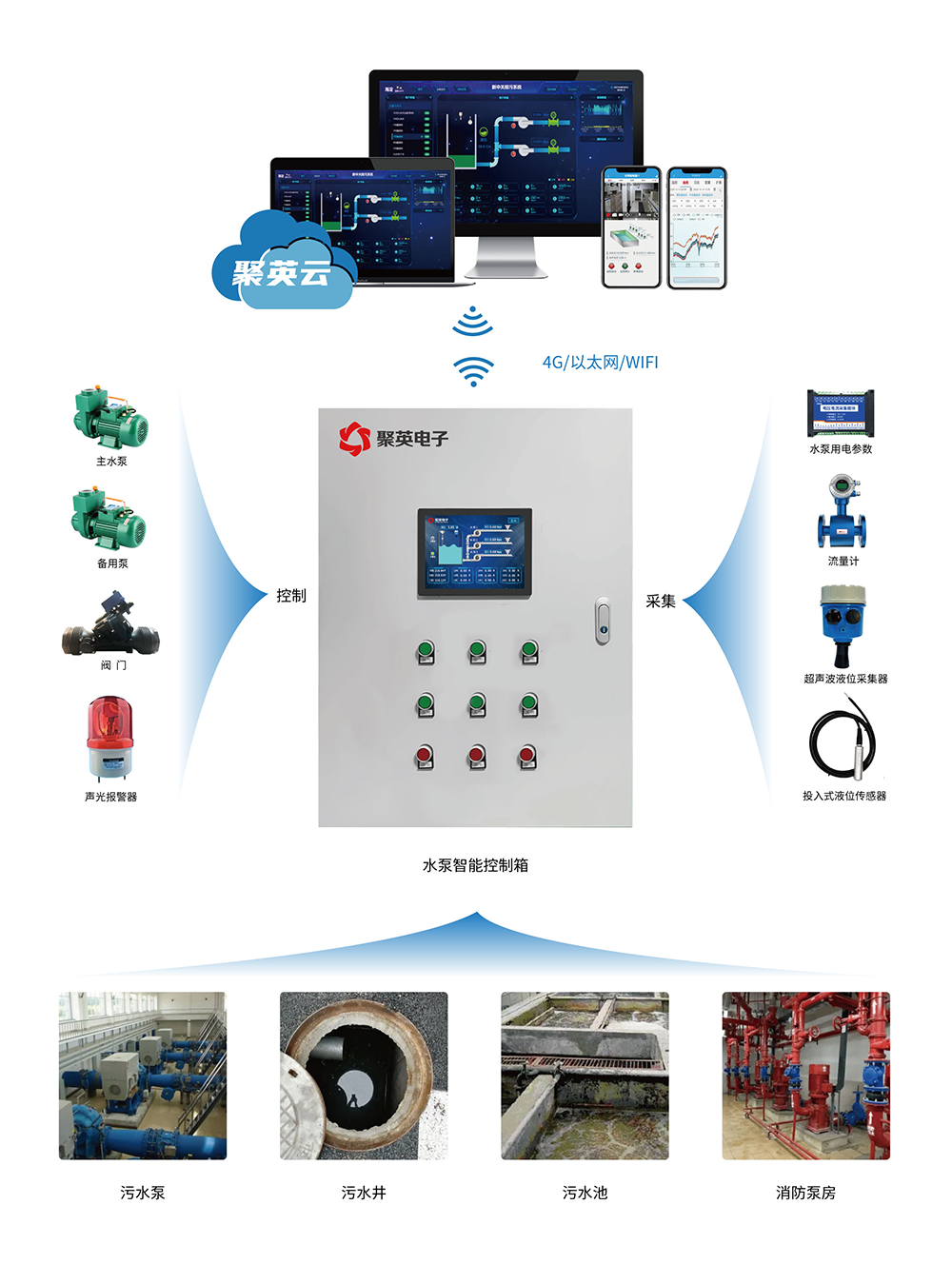 污水監控管理解決方案 架構圖