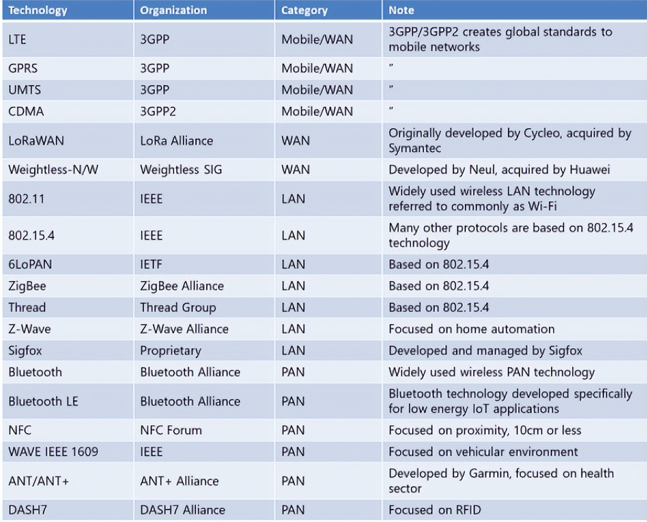 物聯(lián)網(wǎng)無線傳輸技術(shù) 物聯(lián)網(wǎng)無線傳輸技術(shù)