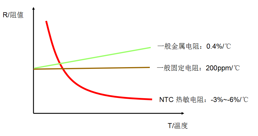 NTC熱敏電阻 NTC熱敏電阻