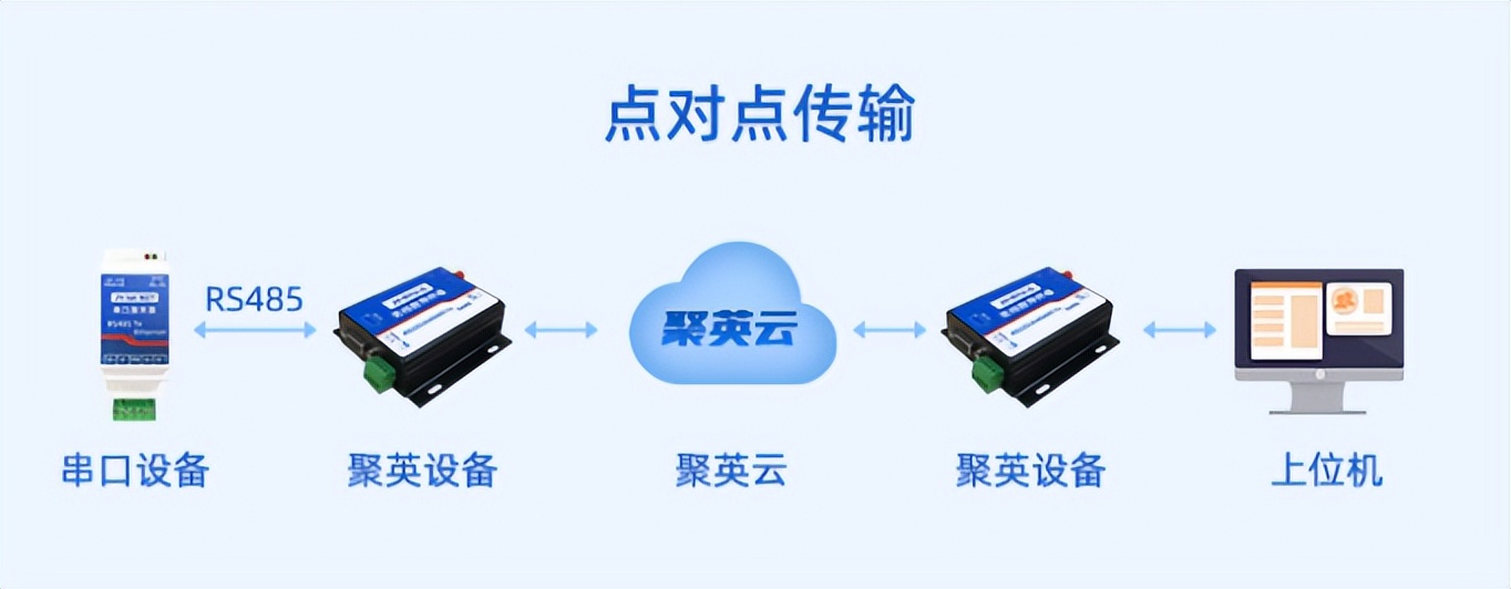 點多點傳遞 點多點傳遞