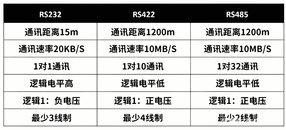 RS232、RS422、RS485對比 RS232、RS422、RS485對比
