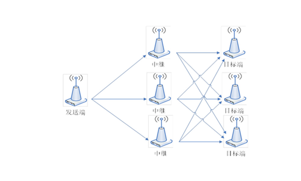 點(diǎn)對(duì)多點(diǎn)的遠(yuǎn)距離中繼傳輸 點(diǎn)對(duì)多點(diǎn)的遠(yuǎn)距離中繼傳輸