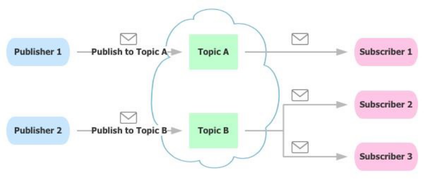 MQTT協議工作原理
