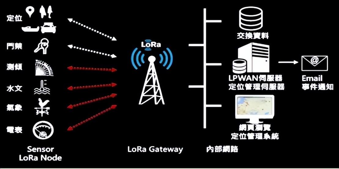 LoRa設備關聯 LoRa設備關聯