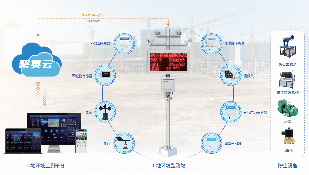 工地環境監測系統 工地環境監測系統