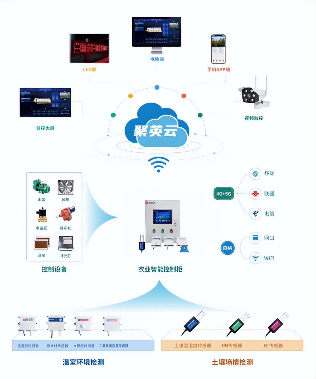 室內育苗智能控制架構 室內育苗智能控制架構