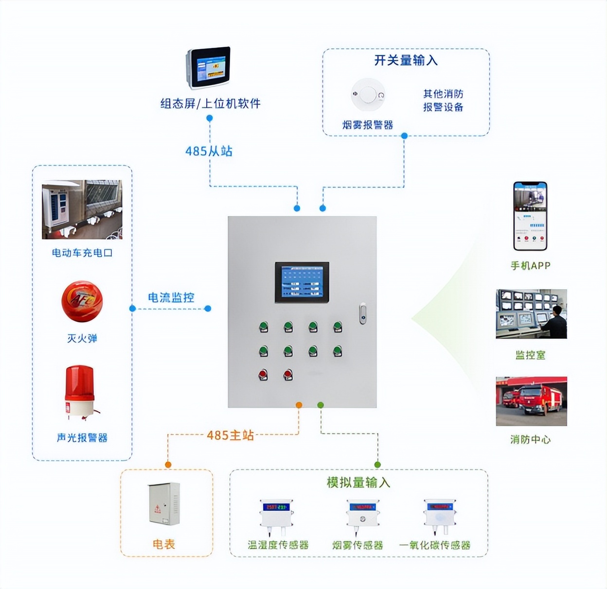 電動車棚防火監控解決方案 電動車棚防火監控解決方案