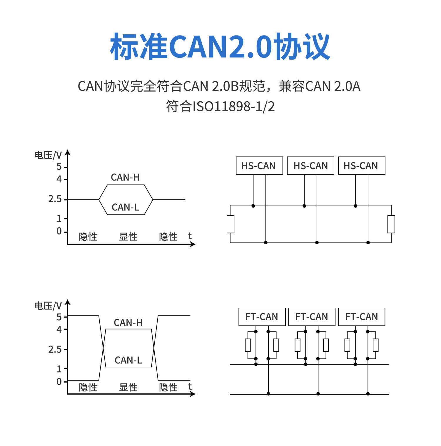 CAN轉網絡CAN