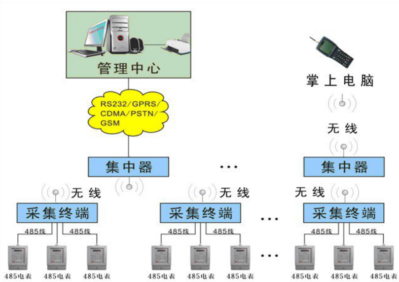 遠程抄表系統 遠程抄表系統