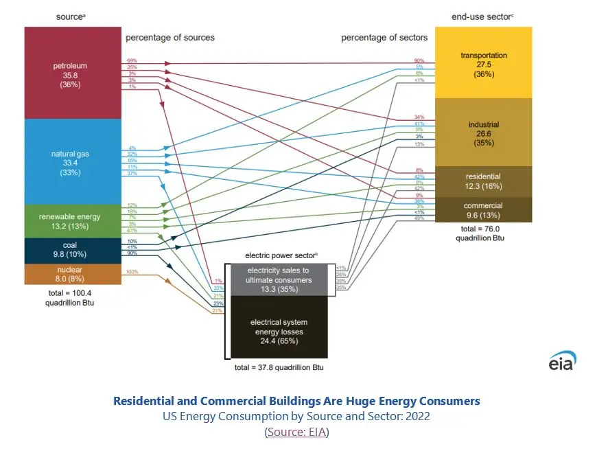 數字化和可持續性變革樓宇自動化系統