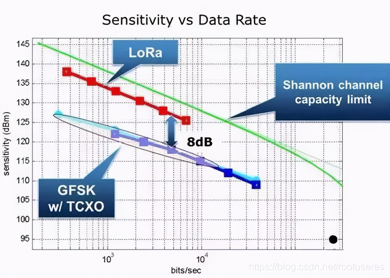 在 GFSK 調(diào)制和LoRa 擴(kuò)頻調(diào)制兩種系統(tǒng)中靈敏度相對數(shù)據(jù)速率的關(guān)系曲線 在 GFSK 調(diào)制和LoRa 擴(kuò)頻調(diào)制兩種系統(tǒng)中靈敏度相對數(shù)據(jù)速率的關(guān)系曲線