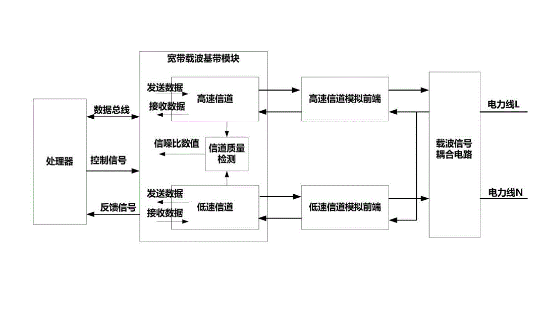 載波通信 載波通信
