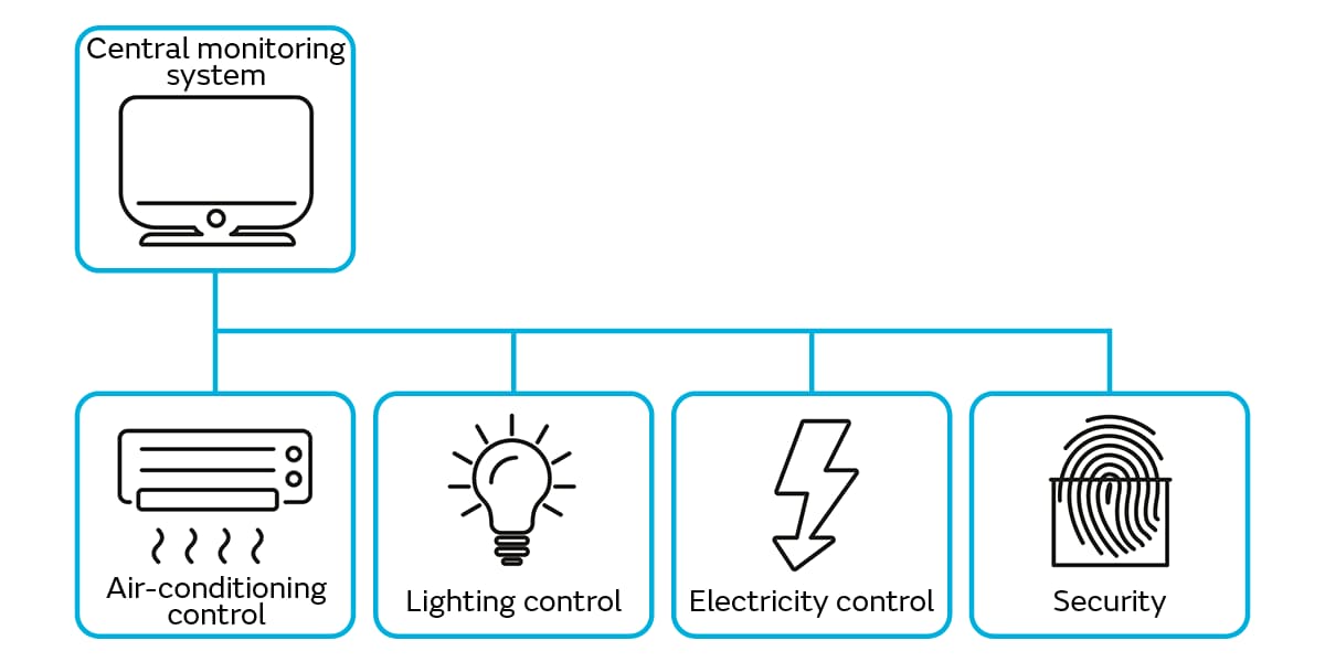 物聯網技術如何增強智能建筑設施管理