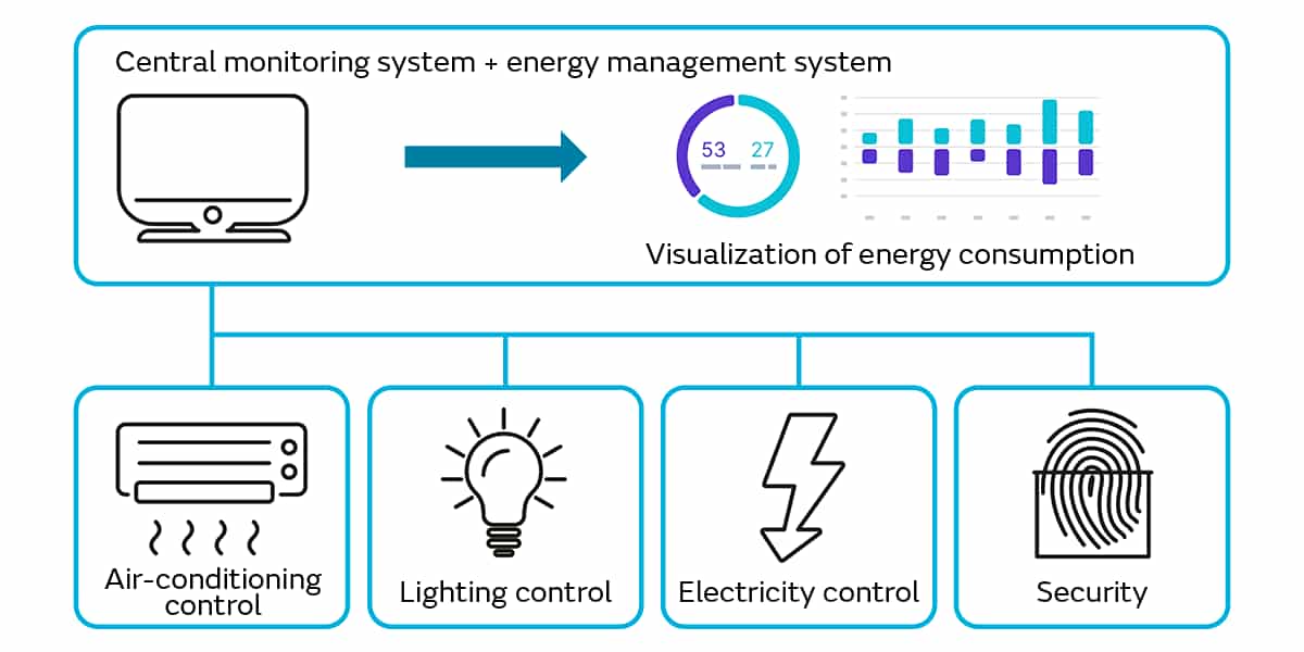 物聯網技術如何增強智能建筑設施管理