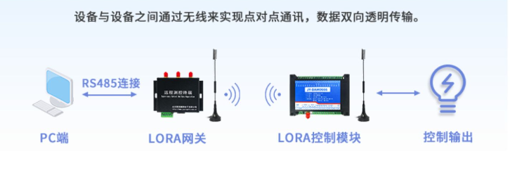 LORA網關 LORA網關