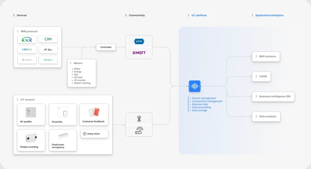 物聯(lián)網傳感器如何優(yōu)化樓宇管理系統(tǒng)