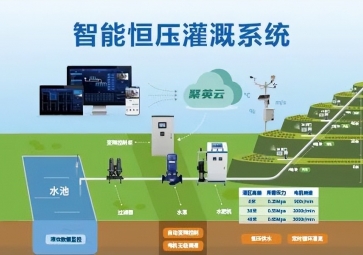 聚英智能恒壓灌溉系統解決方案，精準調節恒壓灌溉技術