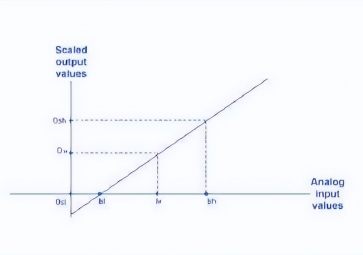 工業控制中的模擬量輸出是什么？